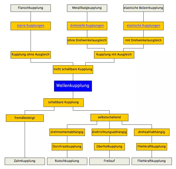 Gliederung Wellenkupplung