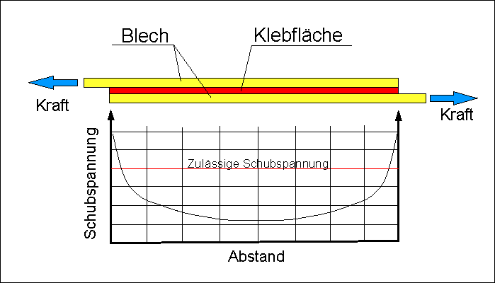 Schubspannung bei einer überlappenden Klebverbindung