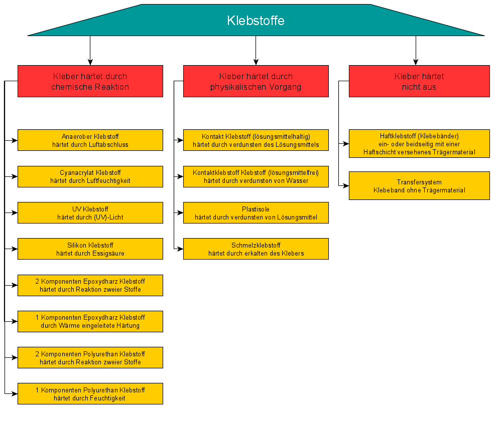 Klebstoff Zum Kleben Von Unterschiedlichem Material Einteilung Nach Hartemechanismus